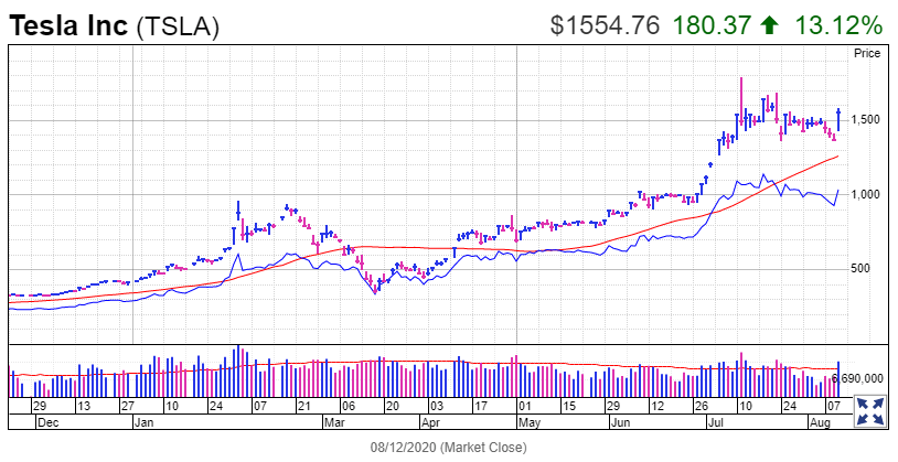 道琼斯期货：苹果（AAPL.US）引领强劲的股市反弹，特斯拉（TSLA.US）股票拆分触发买入信号