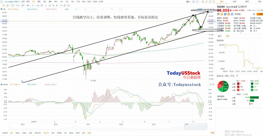 8月18日美股ETF交易策略
