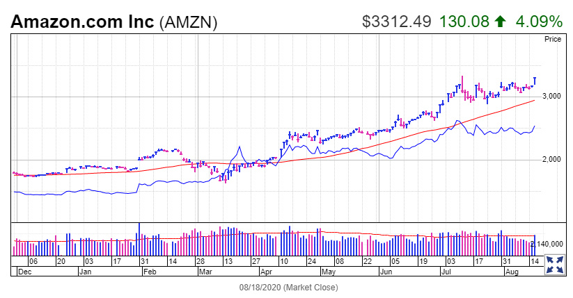 道琼斯期货：标普500指数在股市反弹中创下新高，亚马逊（AMZN.US），谷歌（GOOG.US）出现购买信号