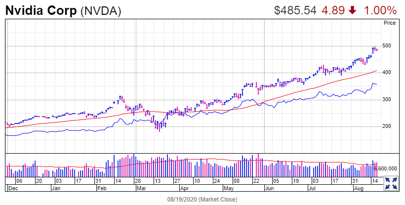 受美联储担忧股市回落后，道琼斯期货下跌，英伟达（NVDA.US）收入强劲