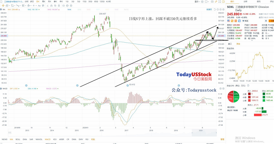 8月24日美股ETF交易策略