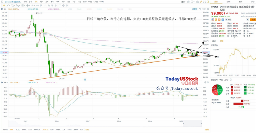 8月31日美股ETF交易策略
