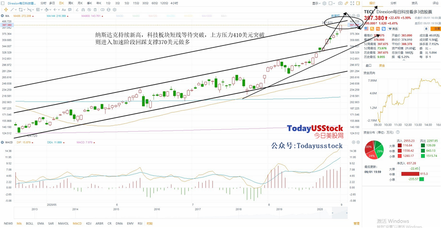 9月2日美股ETF交易策略
