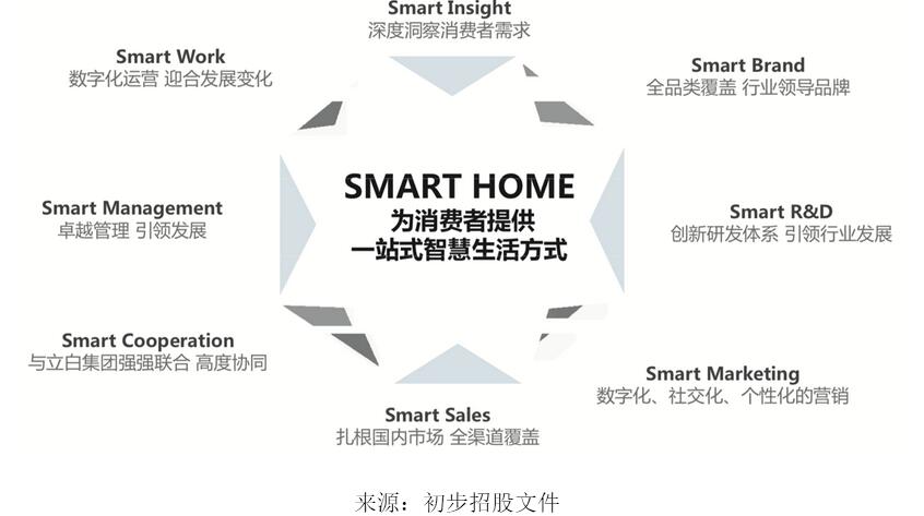艾德一站通:国内家居护理龙头,立白旗下朝云集团赴港IPO