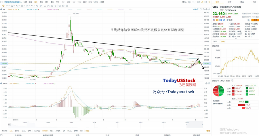 9月9日美股ETF交易策略