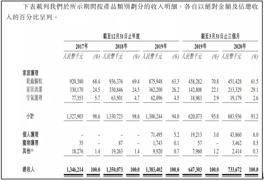 艾德一站通：连续5年国内家居护理第一，朝云集团拟赴港IPO