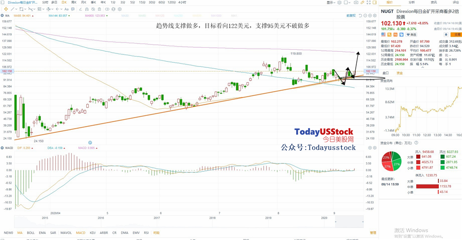 9月15日美股ETF交易策略
