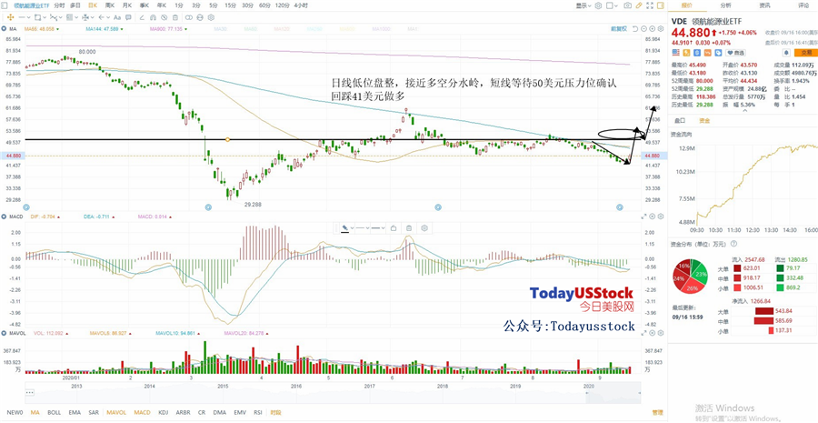 9月17日美股ETF交易策略