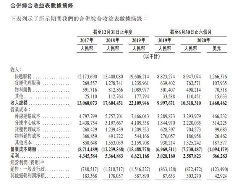 快递行业龙头——中通快递今日开始申购!同股不同权的回港潮看点几何
