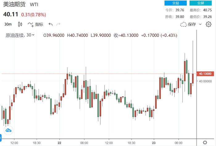 (美国WTI原油期货价格30分钟走势图,来源:FX168)