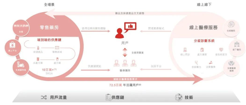 艾德一站通:中国在线医疗健康平台龙头,京东健康赴港IPO