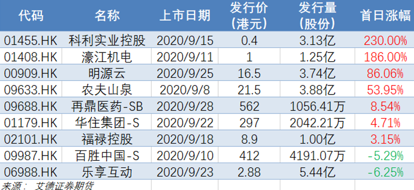 艾德一站通:香港2020年首三季IPO规模达2138亿港元,蚂蚁集团上市在即