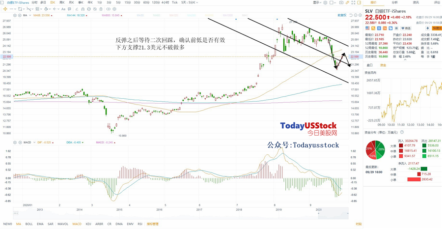9月30日美股ETF交易策略