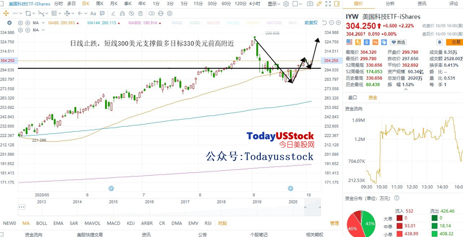 10月6日美股ETF交易策略