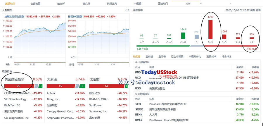 10月6日美股分析、交易市场策略
