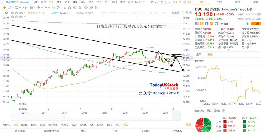 10月7日美股ETF交易策略