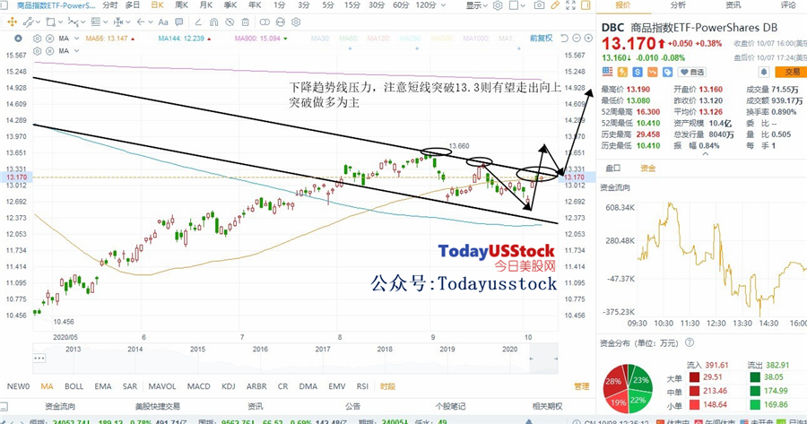 10月8日美股ETF交易策略