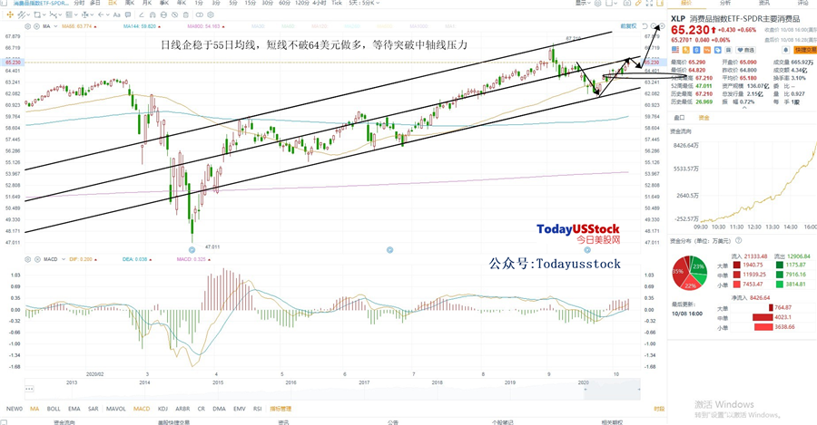 10月9日美股ETF交易策略