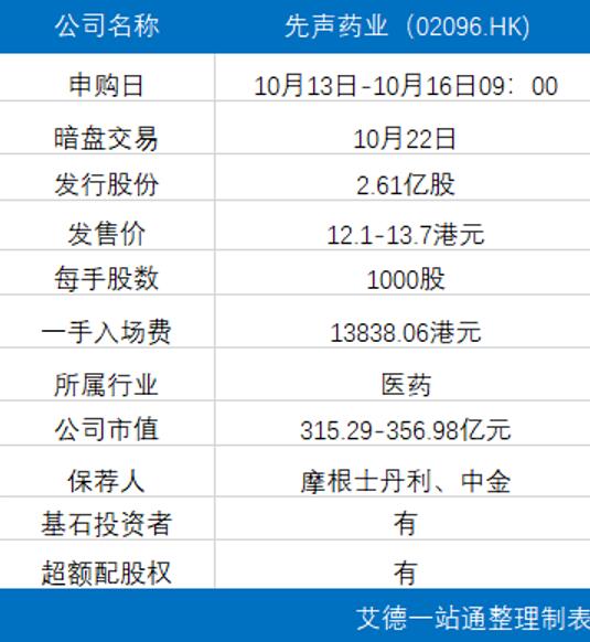艾德一站通：高价药的先锋军——先声药业13日开启招股