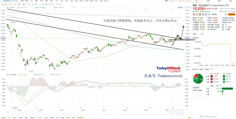 10月14日美股ETF交易策略