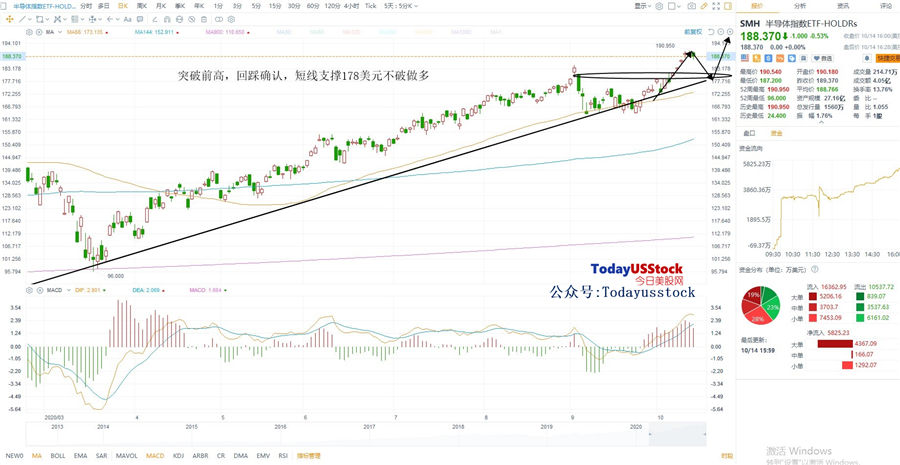 10月15日美股ETF交易策略