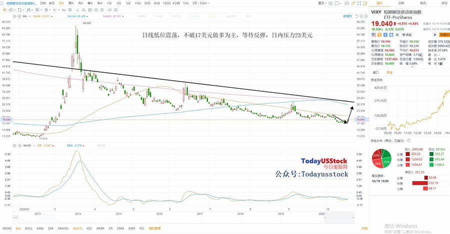 10月20日美股ETF交易策略
