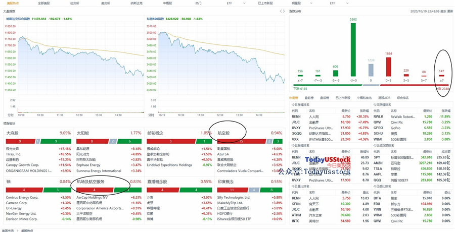 10月20日美股分析、交易市场策略