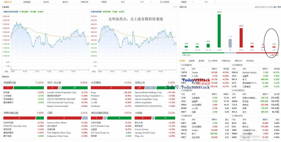 10月22日美股分析、交易市场策略