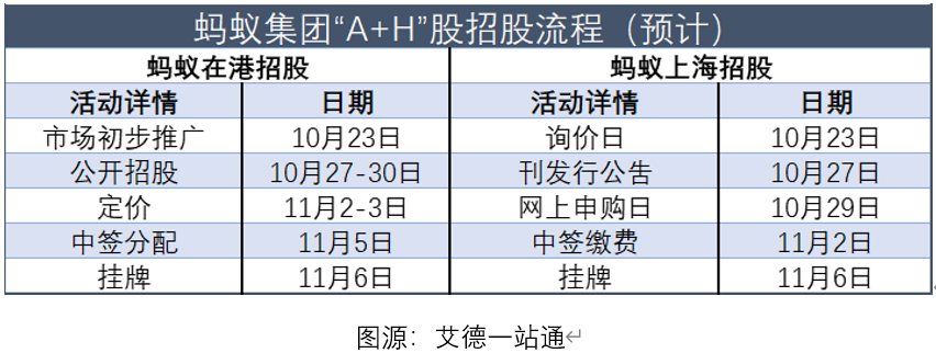 艾德一站通：蚂蚁集团通过港交所聆讯，拟下周二招股！