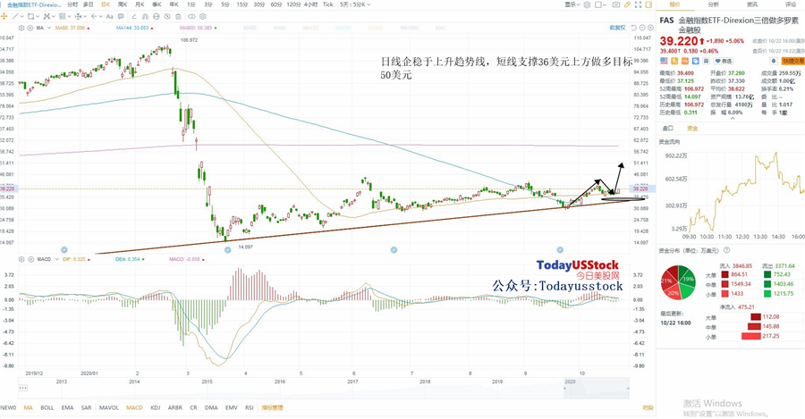 10月23日美股ETF交易策略