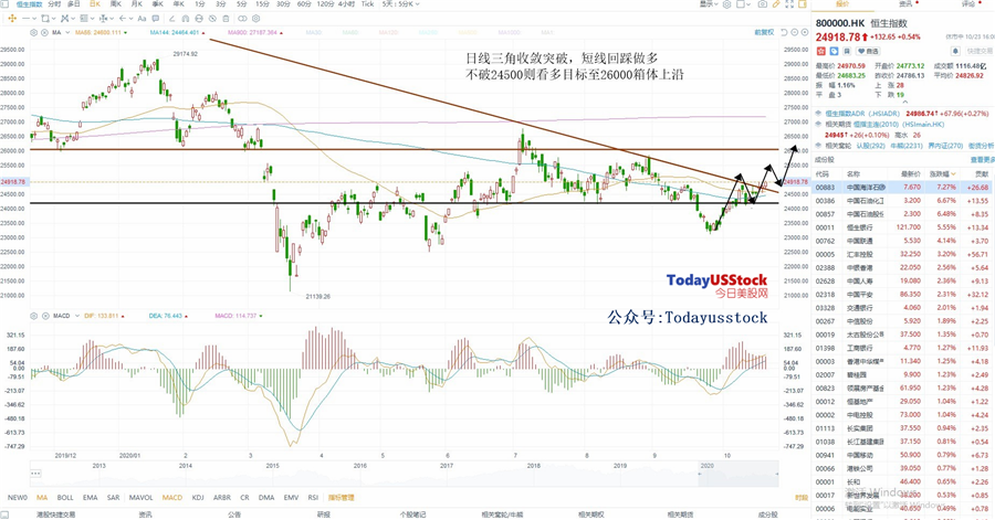 10月26日港股分析、交易市场策略