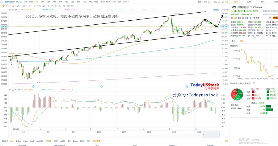 10月27日美股ETF交易策略