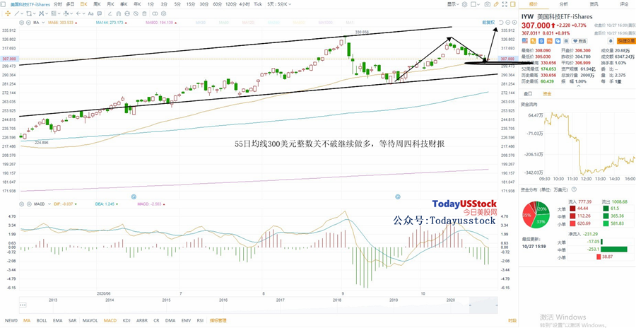 10月28日美股ETF交易策略