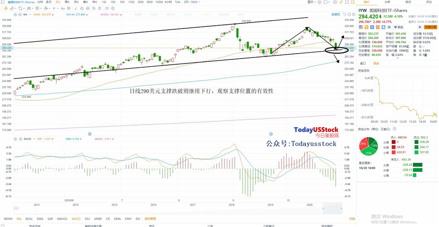 10月29日美股ETF交易策略