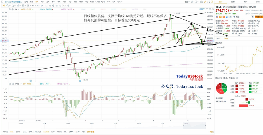 10月30日美股ETF交易策略