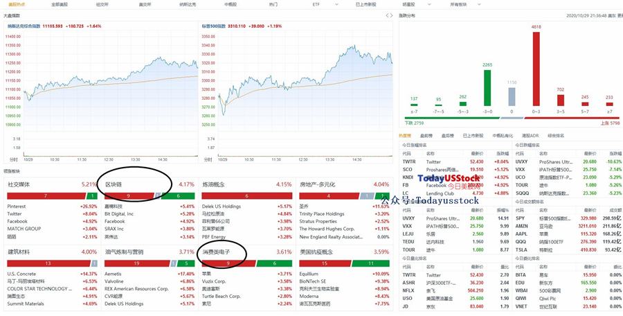 10月30日美股分析、交易市场策略