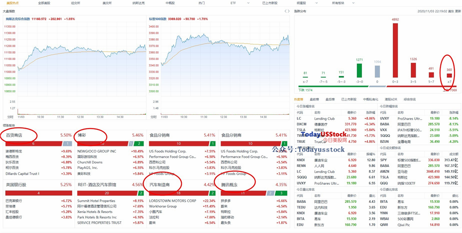 11月4日美股分析、交易市场策略