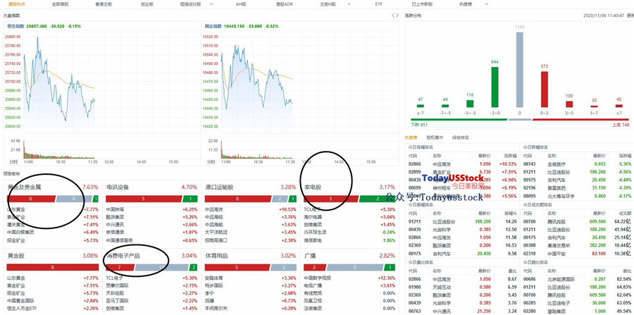 11月6日港股分析、交易市场策略