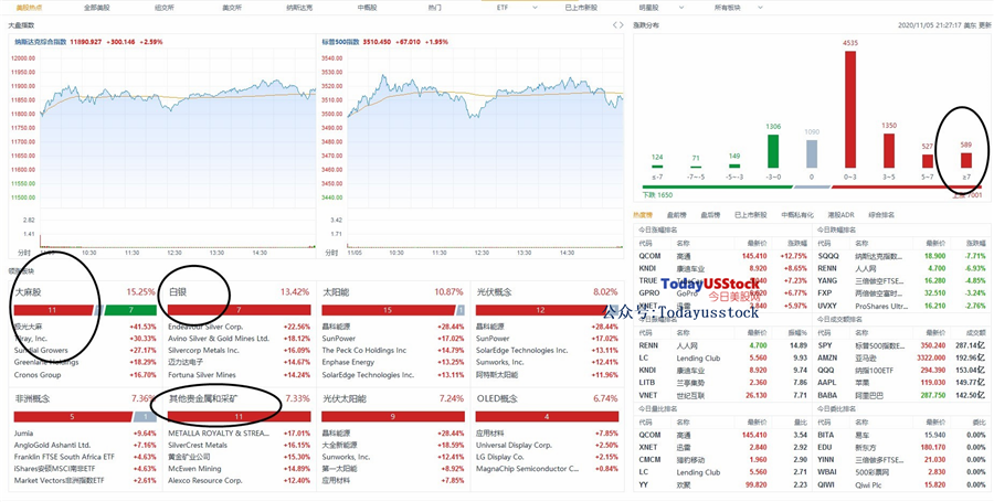 11月6日美股分析、交易市场策略