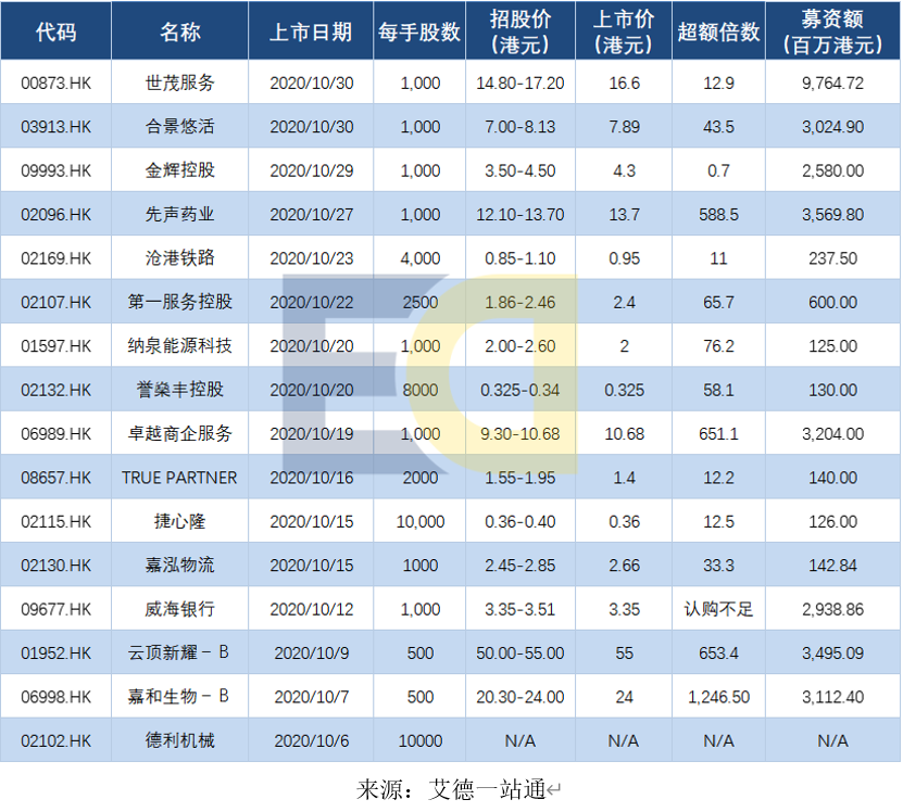 艾德一站通:蚂蚁缺席,快手来了,港股IPO市场从不缺重磅新股