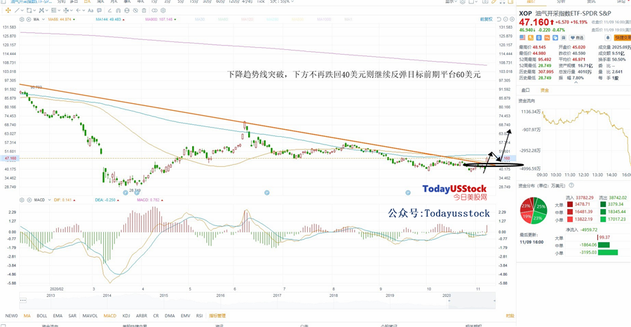 11月10日美股ETF交易策略