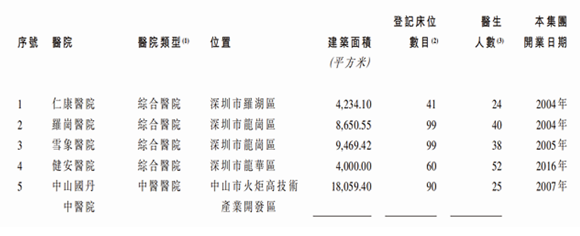 艾德一站通：致力医疗健康服务，国丹健康拟赴港IPO