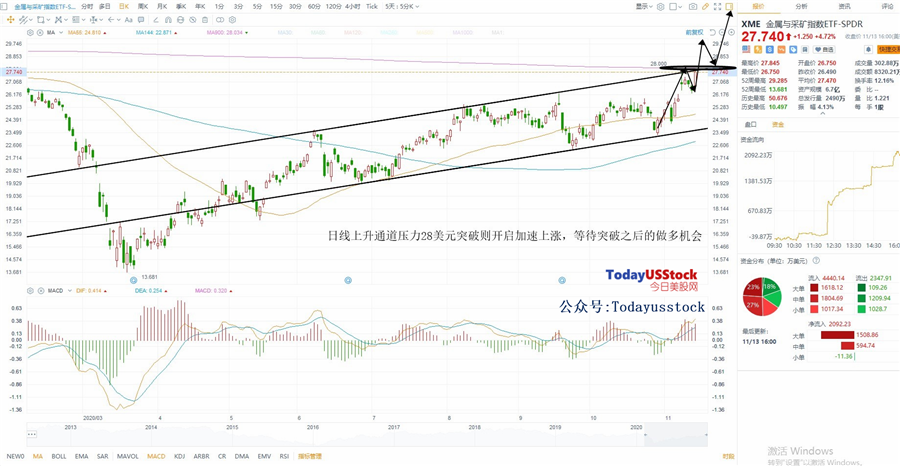11月16日美股ETF交易策略