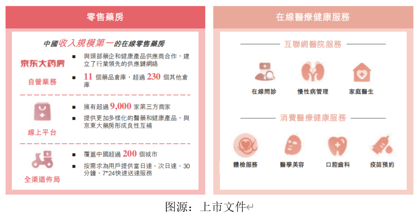 艾德一站通:京东健康通过港交所聆讯,本周开始上市前推介