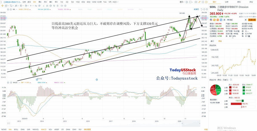 11月20日美股ETF交易策略