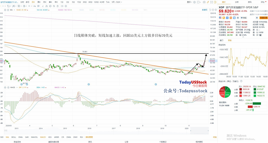 11月25日美股ETF交易策略