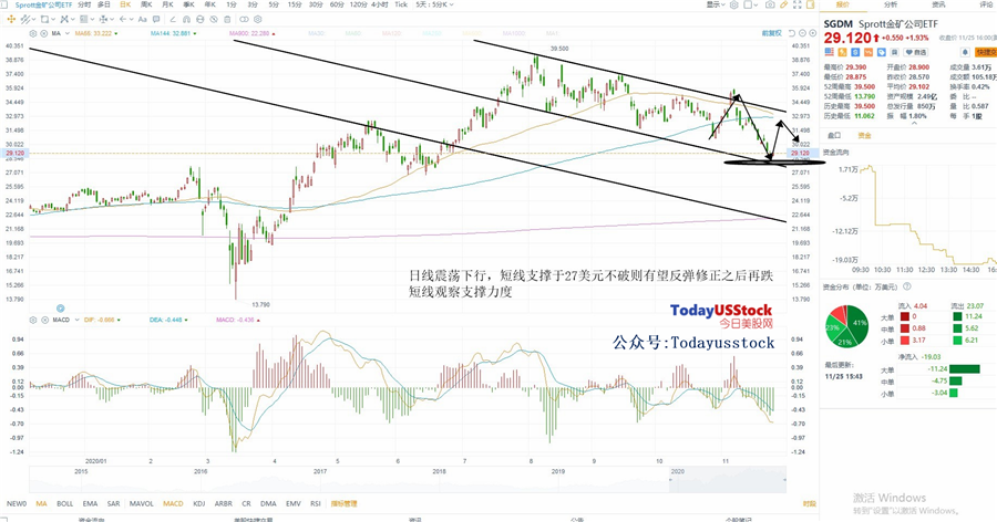 11月26日美股ETF交易策略