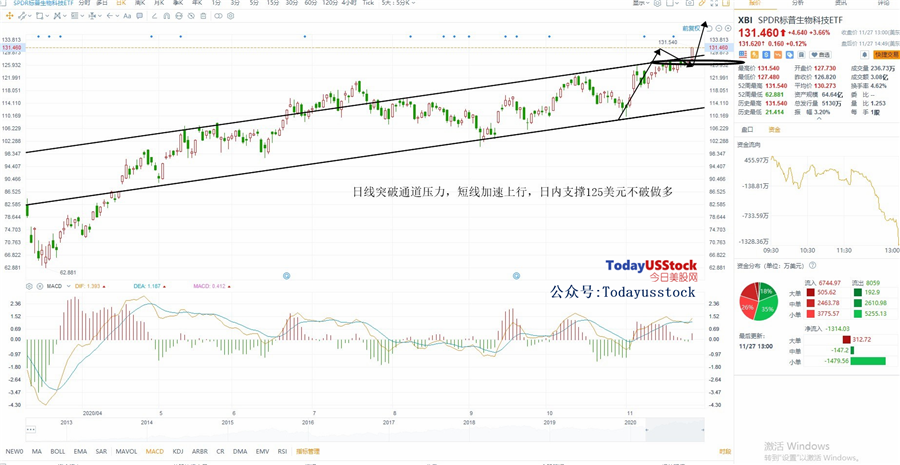 11月30日美股ETF交易策略