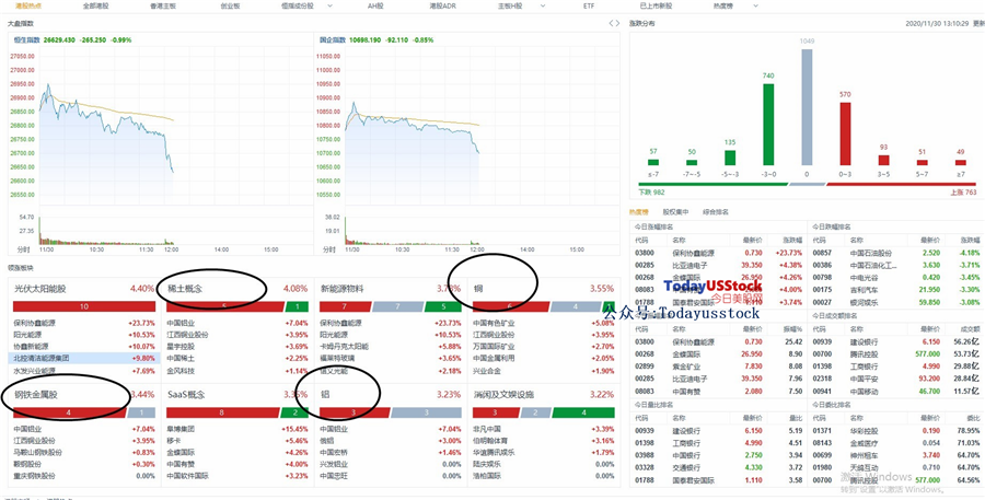 11月30日港股分析、交易市场策略