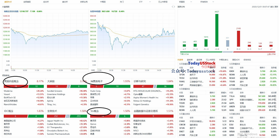 12月1日美股分析、交易市场策略